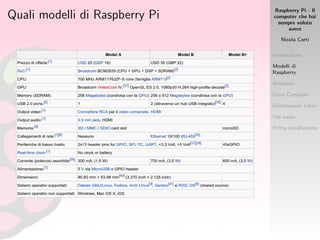 Raspberry Pi - Il
computer che hai
sempre voluto
avere
Nicola Corti
Introduzione
Modelli di
Raspberry
Accessori
Dove Comprare
Distribuzioni Linux
Use cases
Prima installazione
Quali modelli di Raspberry Pi
 