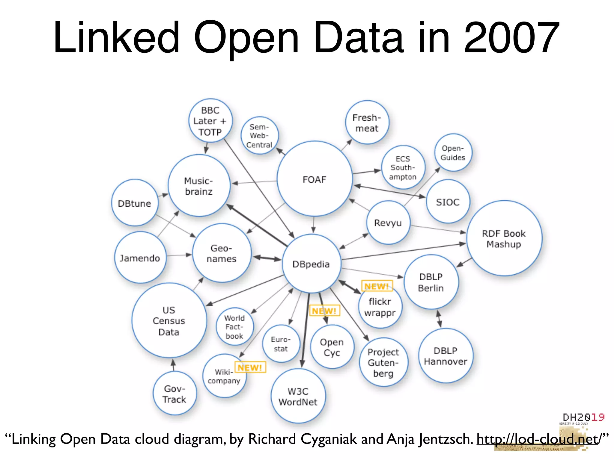 “Linking Open Data cloud diagram, by Richard Cyganiak and Anja Jentzsch. http://lod-cloud.net/”
Linked Open Data in 2007
 