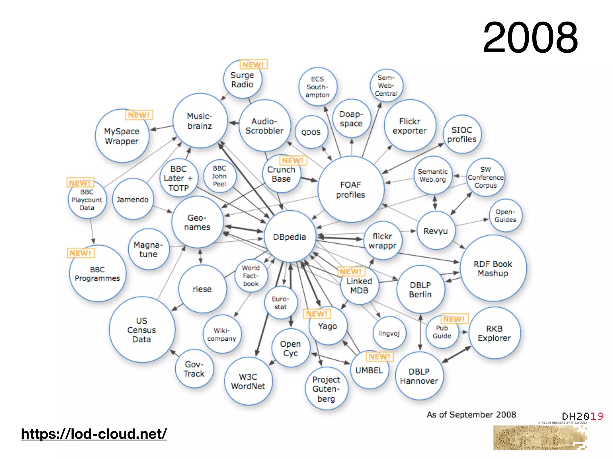 2008
https://lod-cloud.net/
 