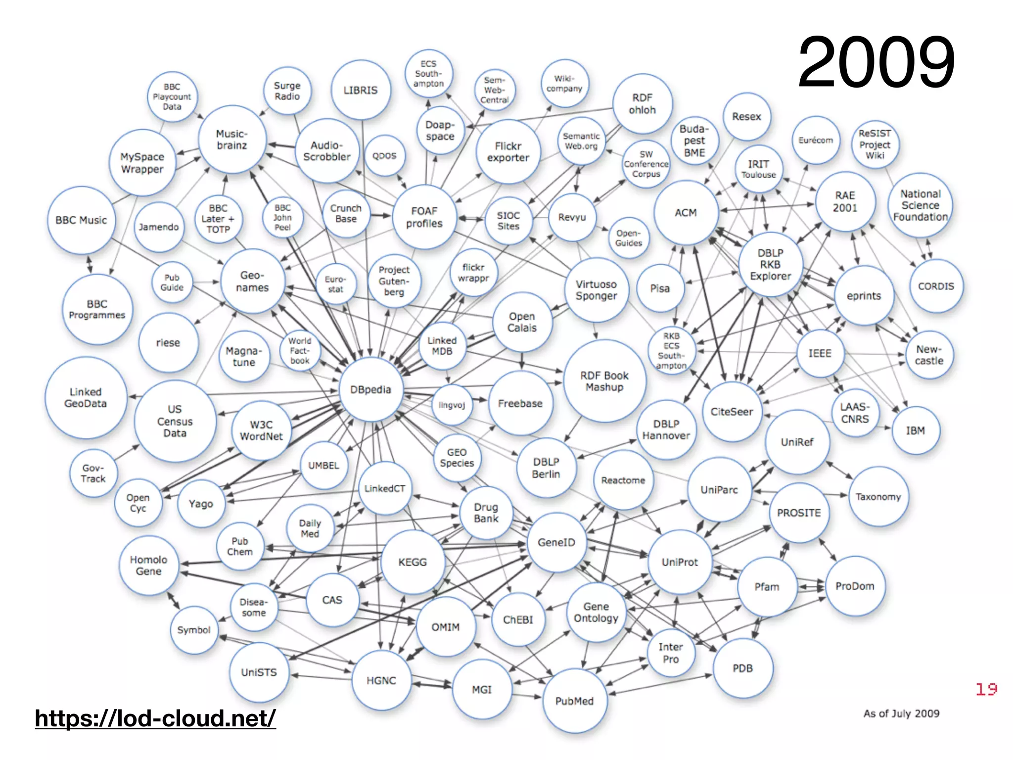 2009
https://lod-cloud.net/
 