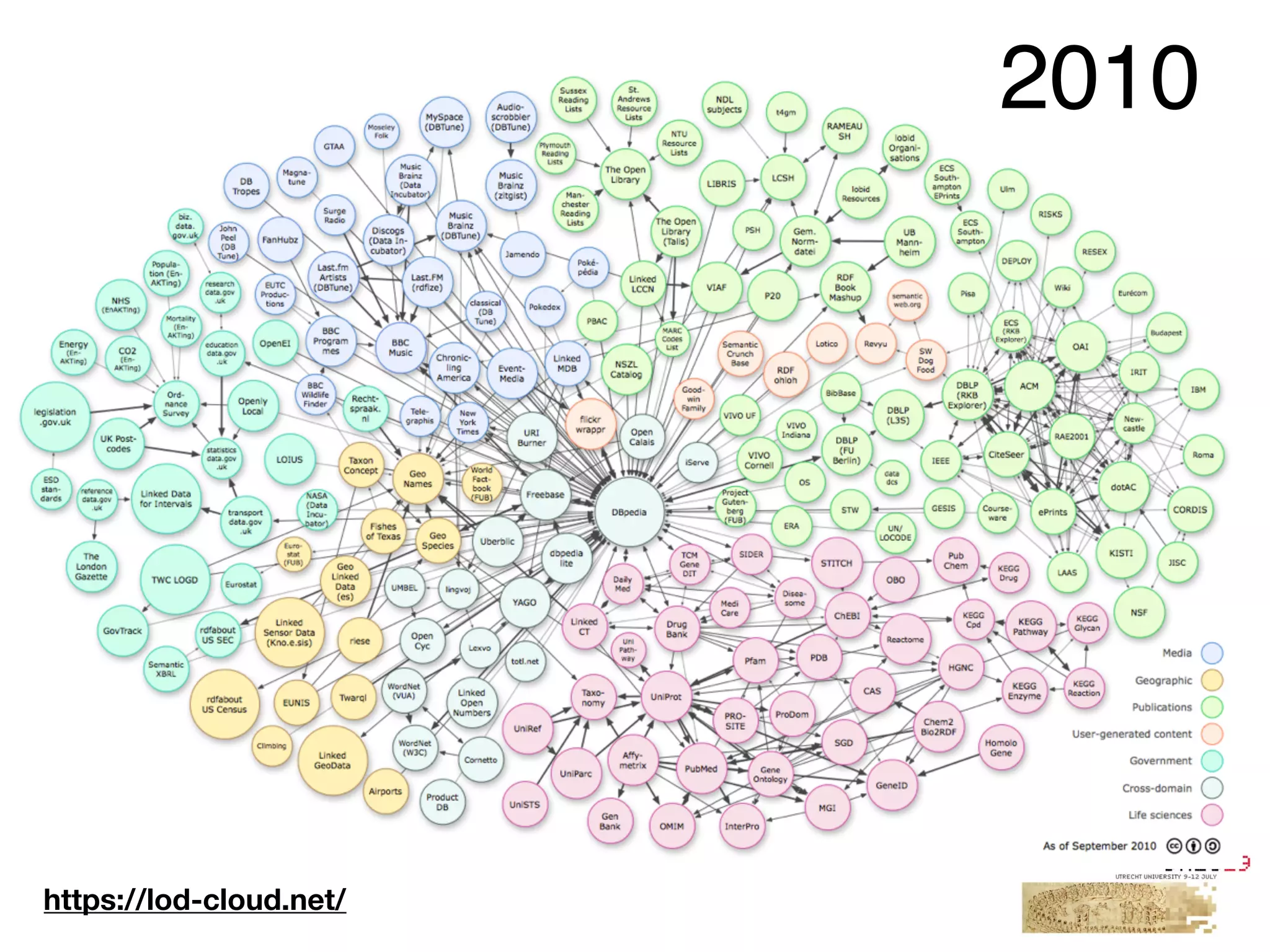 2010
https://lod-cloud.net/
 