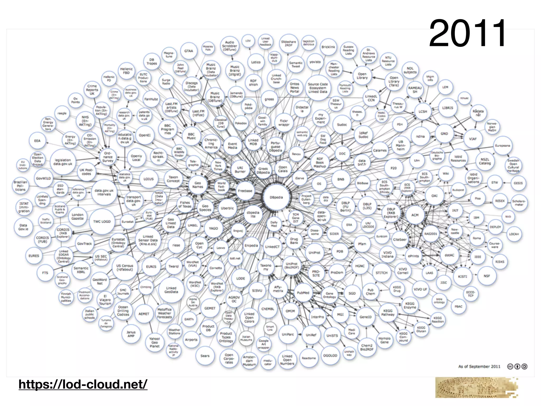 2011
https://lod-cloud.net/
 