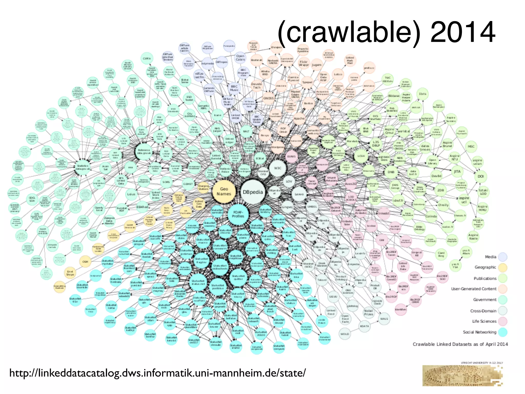 http://linkeddatacatalog.dws.informatik.uni-mannheim.de/state/
(crawlable) 2014
 