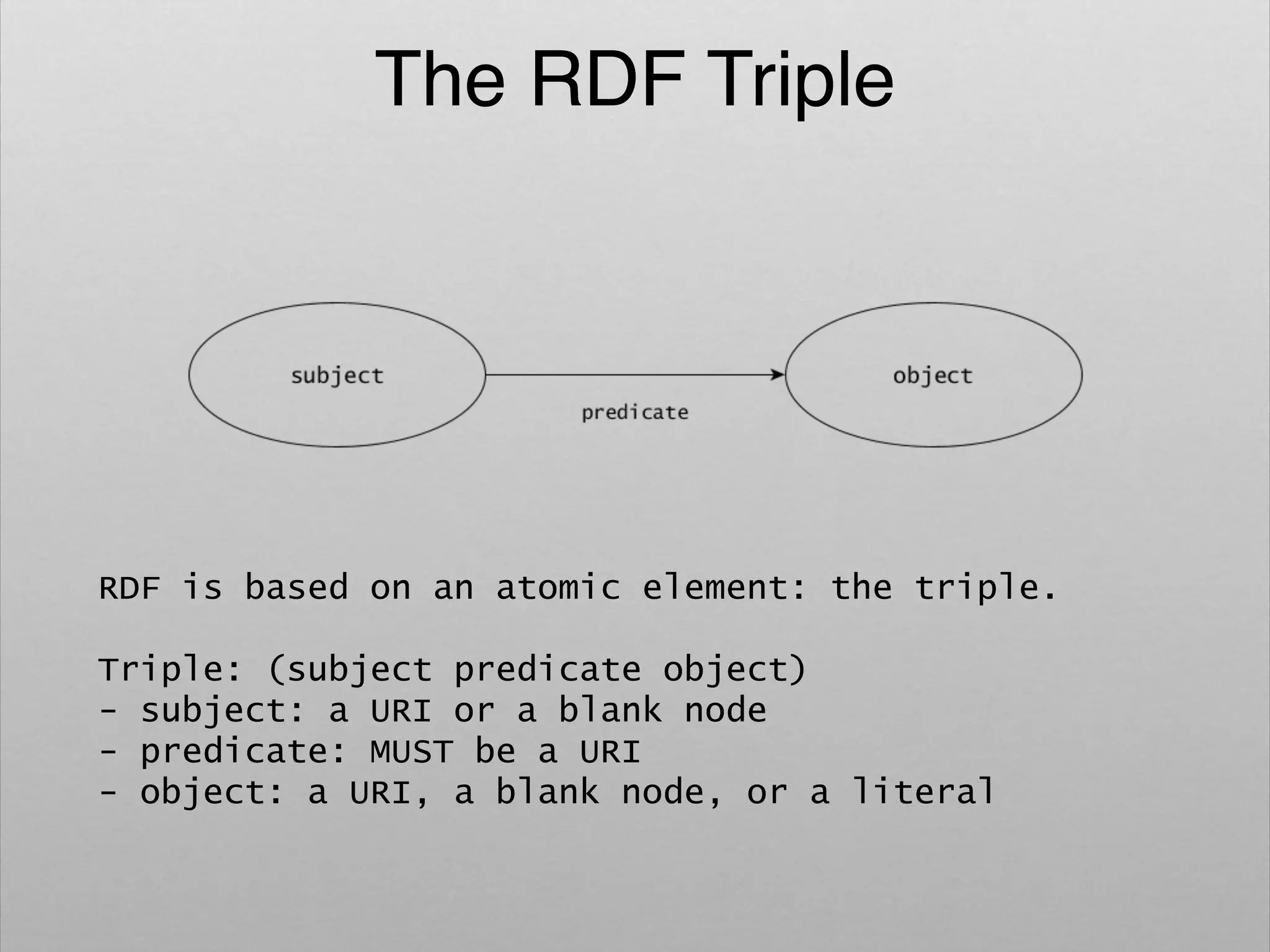 RDF is based on an atomic element: the triple.
Triple: (subject predicate object)
- subject: a URI or a blank node
- predicate: MUST be a URI
- object: a URI, a blank node, or a literal
The RDF Triple
 