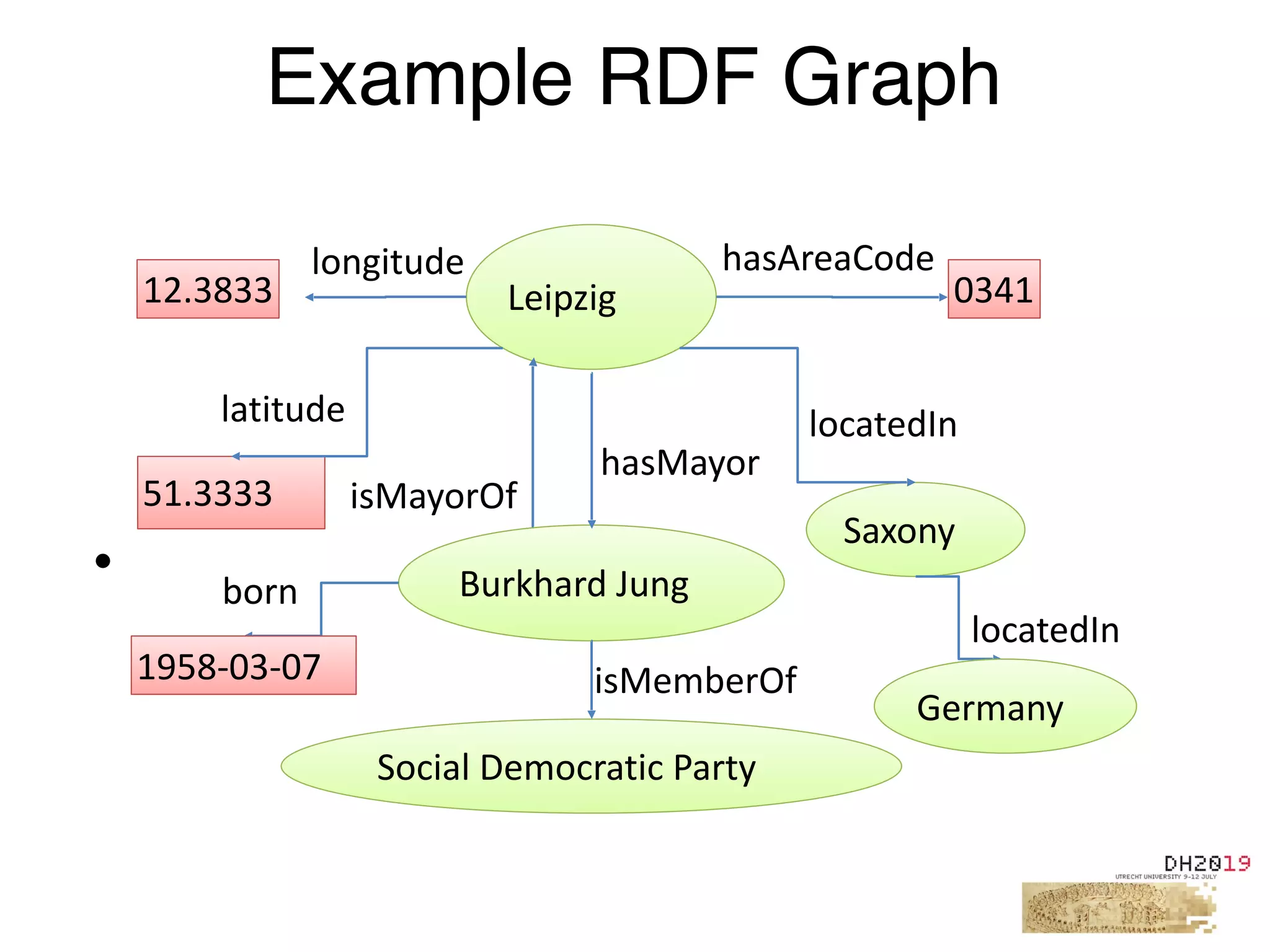 •
Example RDF Graph
0341Leipzig
hasAreaCode
Burkhard	Jung
hasMayor
Saxony
locatedIn
51.3333
latitude
12.3833
longitude
Germany
Social	Democratic	Party
1958-03-07 isMemberOf
locatedIn
born
isMayorOf
 
