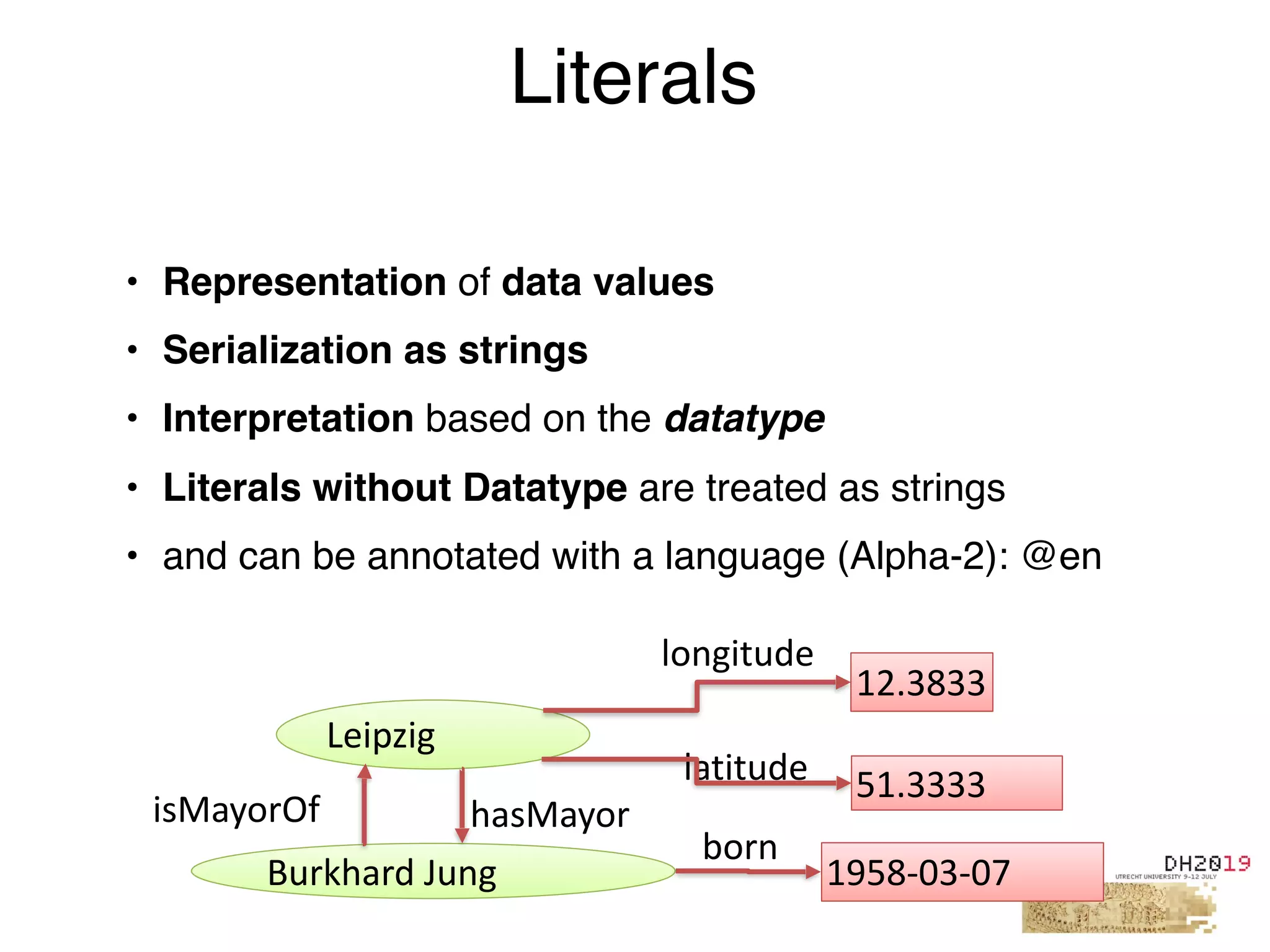 • Representation of data values
• Serialization as strings
• Interpretation based on the datatype
• Literals without Datatype are treated as strings
• and can be annotated with a language (Alpha-2): @en
Literals
Leipzig
Burkhard	Jung
51.3333latitude
12.3833
longitude
1958-03-07
born
isMayorOf hasMayor
 