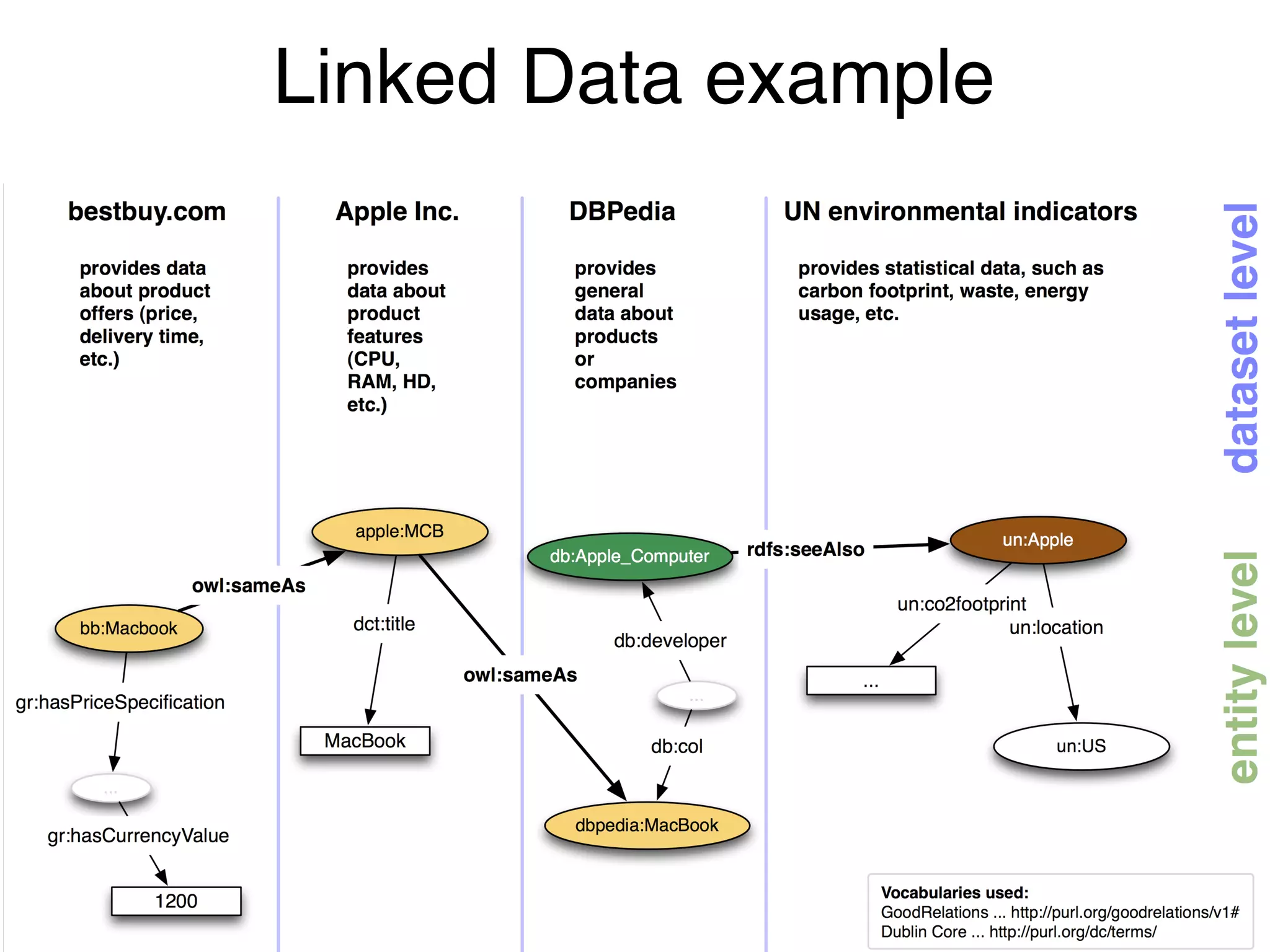 Linked Data example
23
 