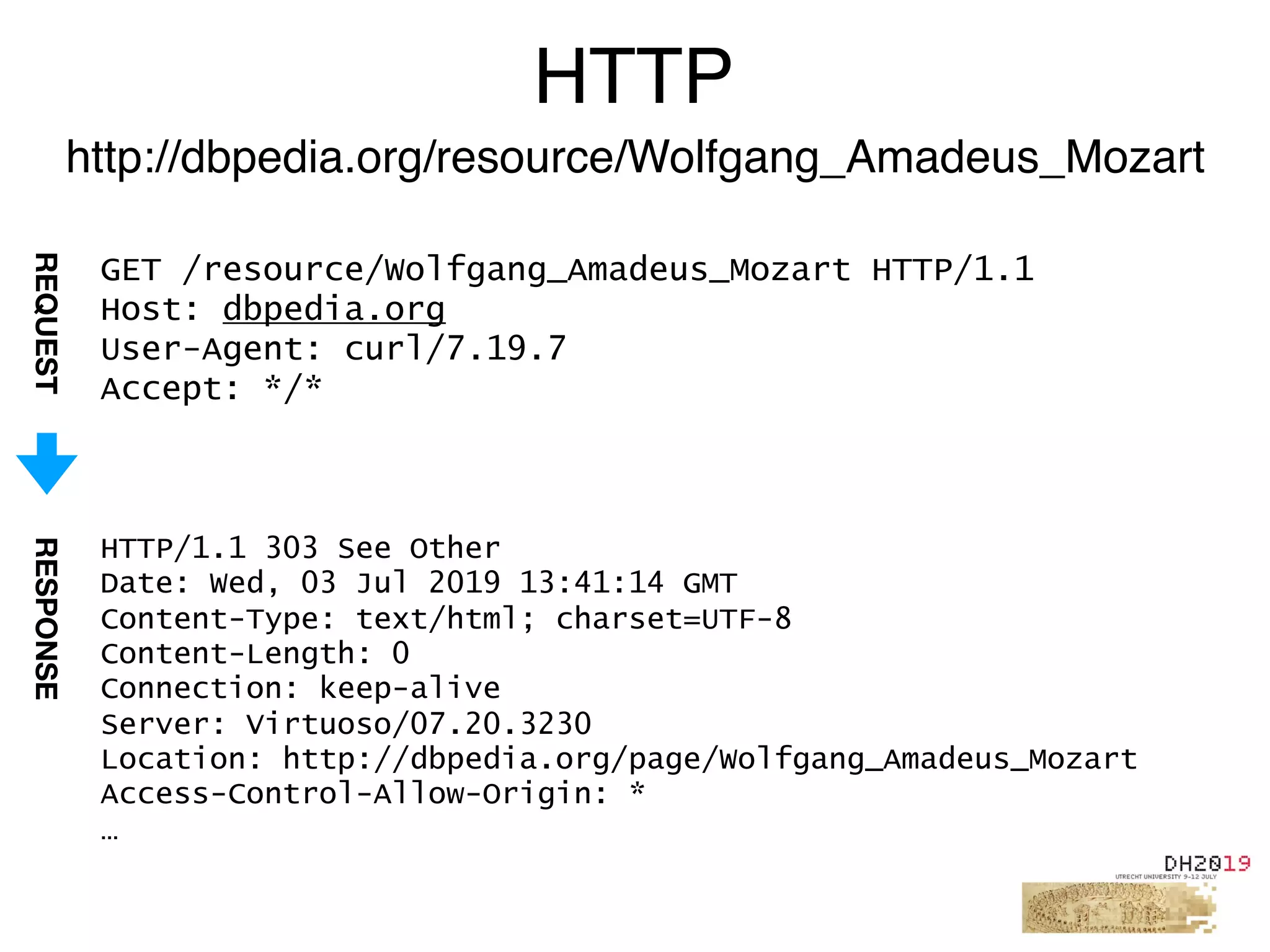 GET /resource/Wolfgang_Amadeus_Mozart HTTP/1.1
Host: dbpedia.org
User-Agent: curl/7.19.7
Accept: */*
HTTP
http://dbpedia.org/resource/Wolfgang_Amadeus_Mozart
HTTP/1.1 303 See Other
Date: Wed, 03 Jul 2019 13:41:14 GMT
Content-Type: text/html; charset=UTF-8
Content-Length: 0
Connection: keep-alive
Server: Virtuoso/07.20.3230
Location: http://dbpedia.org/page/Wolfgang_Amadeus_Mozart
Access-Control-Allow-Origin: *
…
REQUESTRESPONSE
 