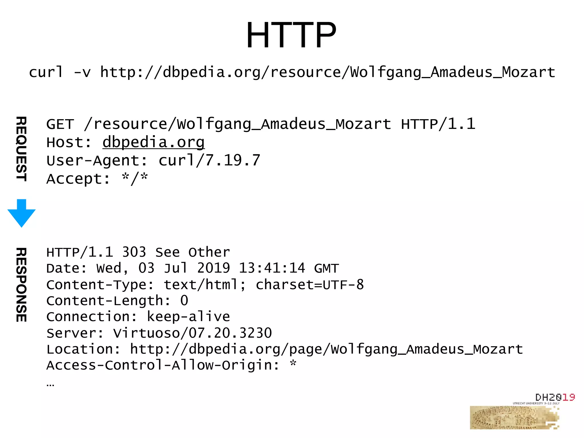 GET /resource/Wolfgang_Amadeus_Mozart HTTP/1.1
Host: dbpedia.org
User-Agent: curl/7.19.7
Accept: */*
HTTP
curl -v http://dbpedia.org/resource/Wolfgang_Amadeus_Mozart
HTTP/1.1 303 See Other
Date: Wed, 03 Jul 2019 13:41:14 GMT
Content-Type: text/html; charset=UTF-8
Content-Length: 0
Connection: keep-alive
Server: Virtuoso/07.20.3230
Location: http://dbpedia.org/page/Wolfgang_Amadeus_Mozart
Access-Control-Allow-Origin: *
…
REQUESTRESPONSE
 