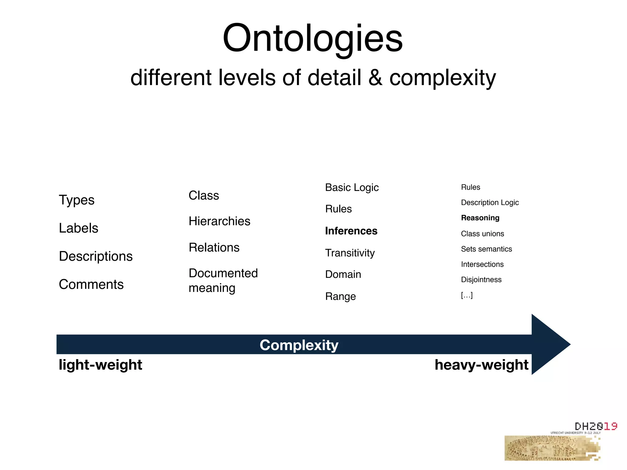 Ontologies
different levels of detail & complexity
Complexity
Types
Labels
Descriptions
Comments
Class
Hierarchies
Relations
Documented
meaning
Basic Logic
Rules
Inferences
Transitivity
Domain
Range
Rules
Description Logic
Reasoning
Class unions
Sets semantics
Intersections
Disjointness
[…]
light-weight heavy-weight
 