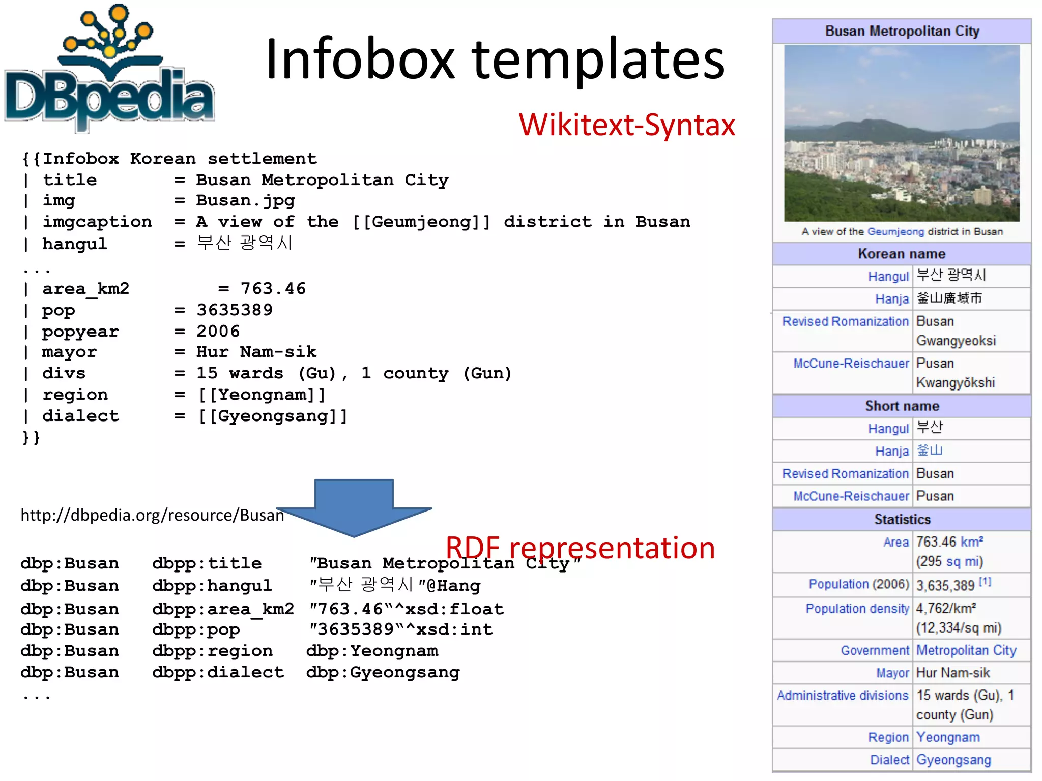Infobox	templates
{{Infobox Korean settlement
| title = Busan Metropolitan City
| img = Busan.jpg
| imgcaption = A view of the [[Geumjeong]] district in Busan
| hangul = 부산 광역시
...
| area_km2 = 763.46
| pop = 3635389
| popyear = 2006
| mayor = Hur Nam-sik
| divs = 15 wards (Gu), 1 county (Gun)
| region = [[Yeongnam]]
| dialect = [[Gyeongsang]]
}}
http://dbpedia.org/resource/Busan
dbp:Busan dbpp:title ″Busan Metropolitan City″
dbp:Busan dbpp:hangul ″부산 광역시″@Hang
dbp:Busan dbpp:area_km2 ″763.46“^xsd:float
dbp:Busan dbpp:pop ″3635389“^xsd:int
dbp:Busan dbpp:region dbp:Yeongnam
dbp:Busan dbpp:dialect dbp:Gyeongsang
...
Wikitext-Syntax
RDF	representation
 