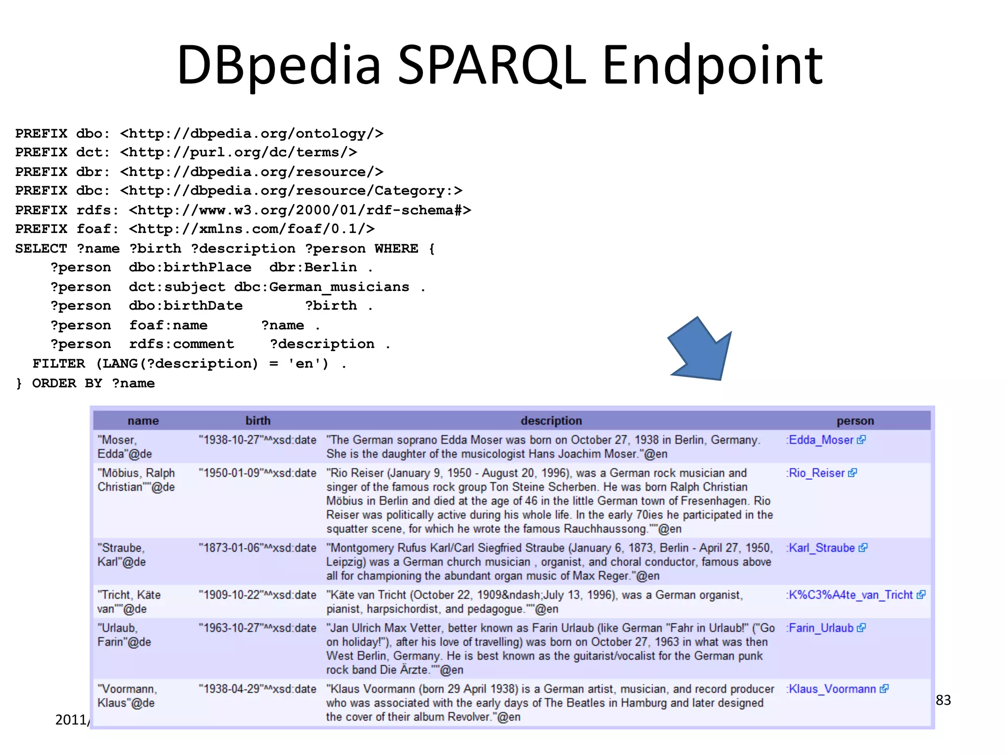 2011/05/12
83
DBpedia	SPARQL	Endpoint
PREFIX dbo: <http://dbpedia.org/ontology/>
PREFIX dct: <http://purl.org/dc/terms/>
PREFIX dbr: <http://dbpedia.org/resource/>
PREFIX dbc: <http://dbpedia.org/resource/Category:>
PREFIX rdfs: <http://www.w3.org/2000/01/rdf-schema#>
PREFIX foaf: <http://xmlns.com/foaf/0.1/>
SELECT ?name ?birth ?description ?person WHERE {
?person dbo:birthPlace dbr:Berlin .
?person dct:subject dbc:German_musicians .
?person dbo:birthDate ?birth .
?person foaf:name ?name .
?person rdfs:comment ?description .
FILTER (LANG(?description) = 'en') .
} ORDER BY ?name
 