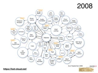 2008
https://lod-cloud.net/
 