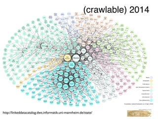 http://linkeddatacatalog.dws.informatik.uni-mannheim.de/state/
(crawlable) 2014
 