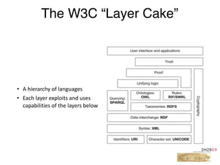 • A	hierarchy	of	languages	
• Each	layer	exploits	and	uses	
capabilities	of	the	layers	below
The W3C “Layer Cake”
 