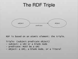 RDF is based on an atomic element: the triple.
Triple: (subject predicate object)
- subject: a URI or a blank node
- predicate: MUST be a URI
- object: a URI, a blank node, or a literal
The RDF Triple
 