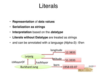 • Representation of data values
• Serialization as strings
• Interpretation based on the datatype
• Literals without Datatype are treated as strings
• and can be annotated with a language (Alpha-2): @en
Literals
Leipzig
Burkhard	Jung
51.3333latitude
12.3833
longitude
1958-03-07
born
isMayorOf hasMayor
 