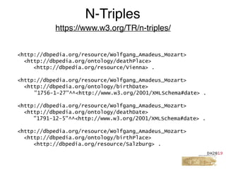 N-Triples
https://www.w3.org/TR/n-triples/
<http://dbpedia.org/resource/Wolfgang_Amadeus_Mozart>
<http://dbpedia.org/ontology/deathPlace>
<http://dbpedia.org/resource/Vienna> .
<http://dbpedia.org/resource/Wolfgang_Amadeus_Mozart>
<http://dbpedia.org/ontology/birthDate>
"1756-1-27"^^<http://www.w3.org/2001/XMLSchema#date> .
<http://dbpedia.org/resource/Wolfgang_Amadeus_Mozart>
<http://dbpedia.org/ontology/deathDate>
"1791-12-5"^^<http://www.w3.org/2001/XMLSchema#date> .
<http://dbpedia.org/resource/Wolfgang_Amadeus_Mozart>
<http://dbpedia.org/ontology/birthPlace>
<http://dbpedia.org/resource/Salzburg> .
 