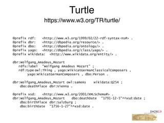Turtle
https://www.w3.org/TR/turtle/
@prefix rdf: <http://www.w3.org/1999/02/22-rdf-syntax-ns#> .
@prefix dbr: <http://dbpedia.org/resource/> .
@prefix dbo: <http://dbpedia.org/ontology/> .
@prefix yago: <http://dbpedia.org/class/yago/> .
@prefix wikidata: <http://www.wikidata.org/entity/> .
dbr:Wolfgang_Amadeus_Mozart
rdfs:label "Wolfgang Amadeus Mozart” ;
rdf:type owl:Thing , yago:WikicatGermanClassicalComposers ,
yago:WikicatGermanComposers , dbo:Person .
dbr:Wolfgang_Amadeus_Mozart owl:sameAs wikidata:Q254 ;
dbo:deathPlace dbr:Vienna .
@prefix xsd: <http://www.w3.org/2001/XMLSchema#> .
dbr:Wolfgang_Amadeus_Mozart dbo:deathDate "1791-12-5"^^xsd:date ;
dbo:birthPlace dbr:Salzburg ;
dbo:birthDate "1756-1-27"^^xsd:date .
 