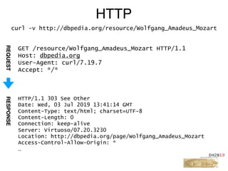 GET /resource/Wolfgang_Amadeus_Mozart HTTP/1.1
Host: dbpedia.org
User-Agent: curl/7.19.7
Accept: */*
HTTP
curl -v http://dbpedia.org/resource/Wolfgang_Amadeus_Mozart
HTTP/1.1 303 See Other
Date: Wed, 03 Jul 2019 13:41:14 GMT
Content-Type: text/html; charset=UTF-8
Content-Length: 0
Connection: keep-alive
Server: Virtuoso/07.20.3230
Location: http://dbpedia.org/page/Wolfgang_Amadeus_Mozart
Access-Control-Allow-Origin: *
…
REQUESTRESPONSE
 