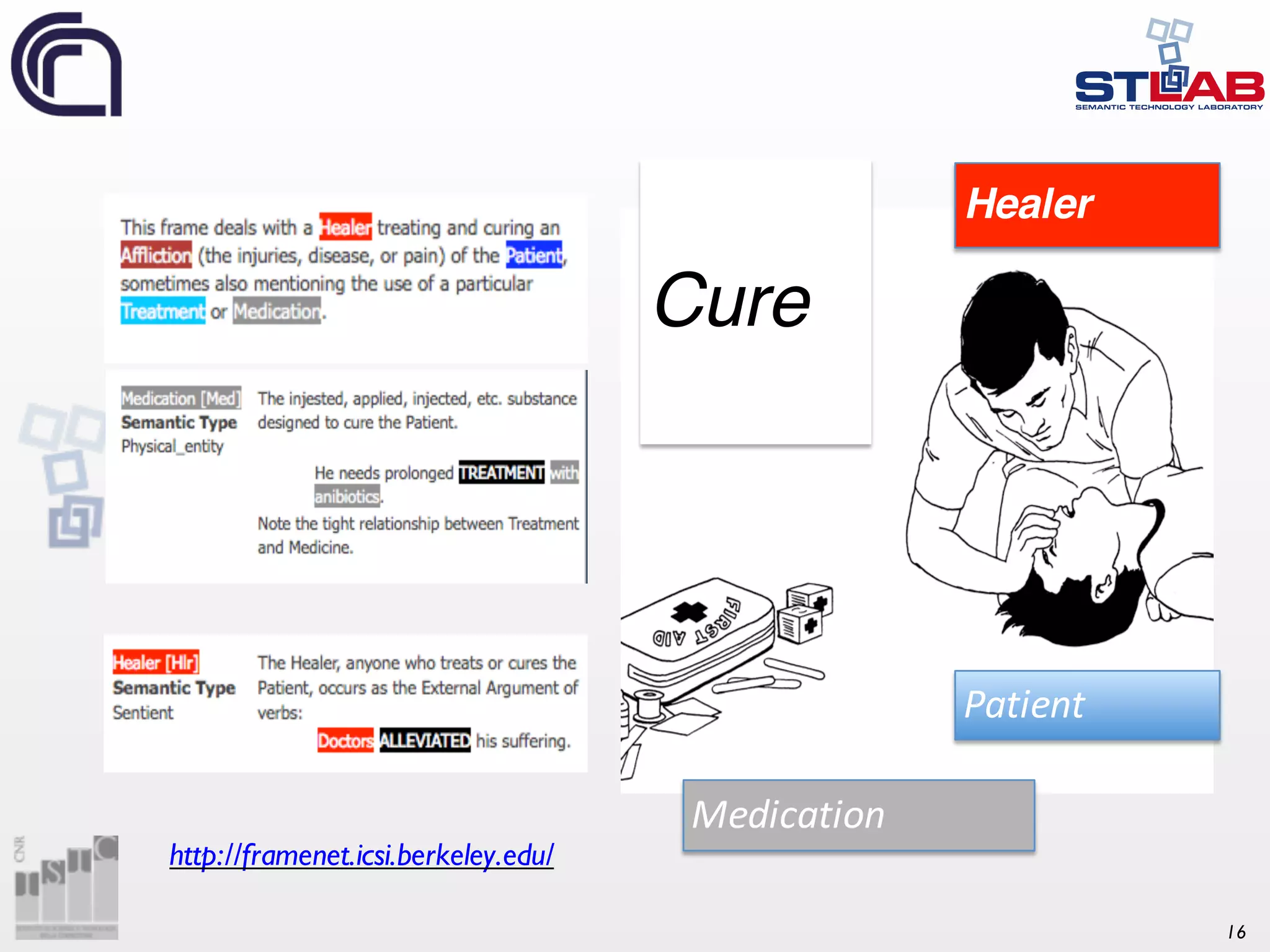 16 Cure Healer Medication http://framenet.icsi.berkeley.edu/ Patient 