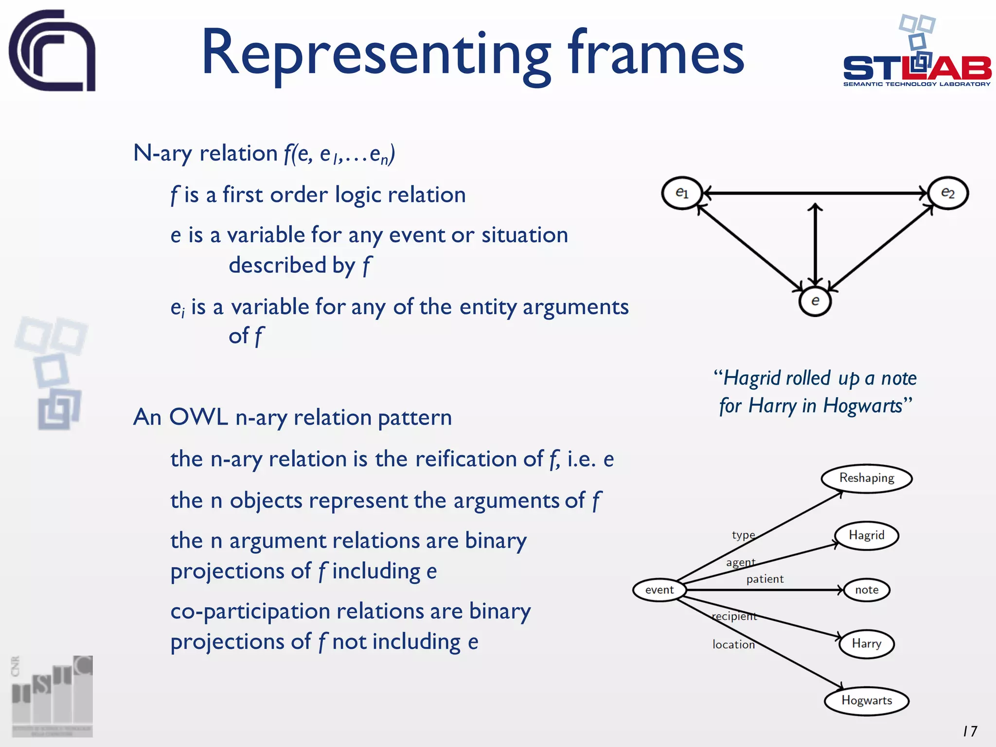 17 N-ary relation f(e, e1,…en) f is a first order logic relation e is a variable for any event or situation described by f ei is a variable for any of the entity arguments of f An OWL n-ary relation pattern the n-ary relation is the reification of f, i.e. e the n objects represent the arguments of f the n argument relations are binary projections of f including e co-participation relations are binary projections of f not including e Representing frames “Hagrid rolled up a note for Harry in Hogwarts” 