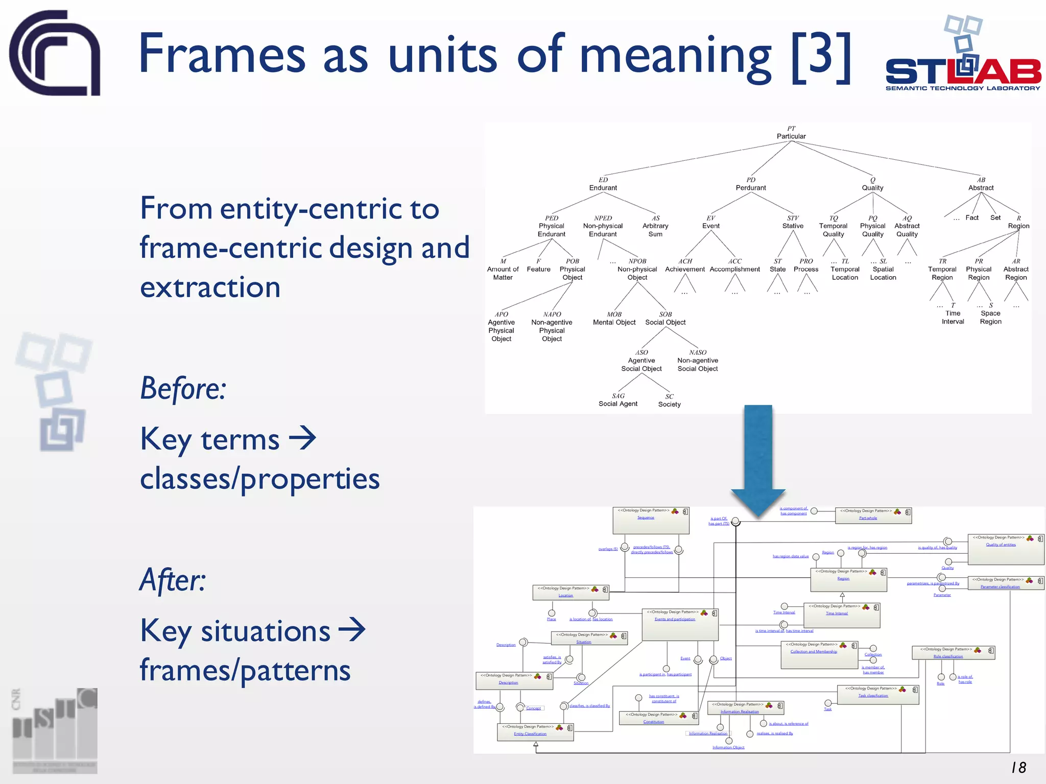 18 From entity-centric to frame-centric design and extraction Before: Key terms à classes/properties After: Key situationsà frames/patterns Frames as units of meaning [3] 