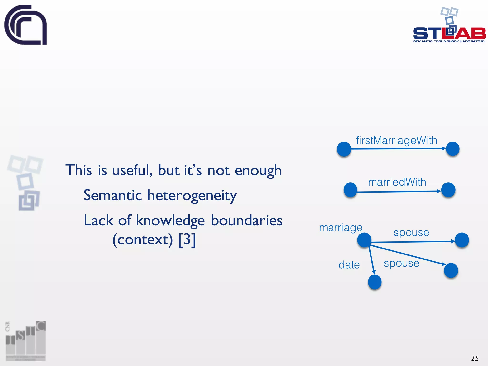 25 This is useful, but it’s not enough Semantic heterogeneity Lack of knowledge boundaries (context) [3] marriedWith firstMarriageWith spousemarriage spousedate 