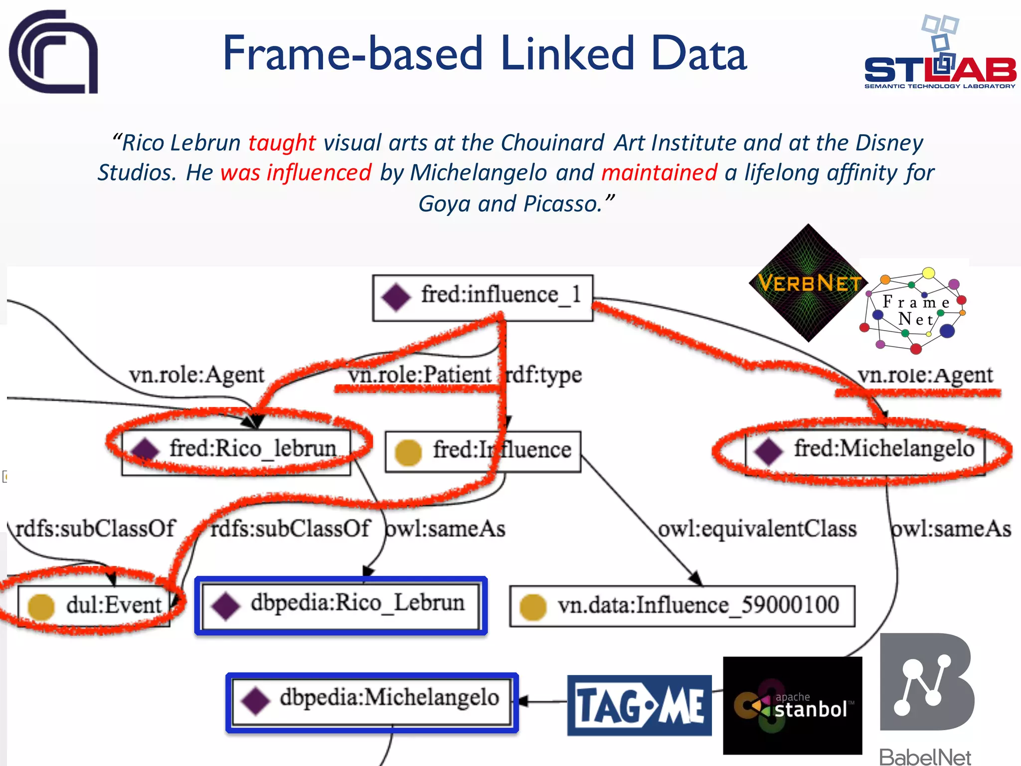 29 Frame-based Linked Data “Rico	Lebrun	taught visual	arts	at	the	Chouinard Art	Institute	and	at	the	Disney Studios.	He	was	influenced	by	Michelangelo	and	maintained a	lifelong	affinity	for Goya	and	Picasso.” 