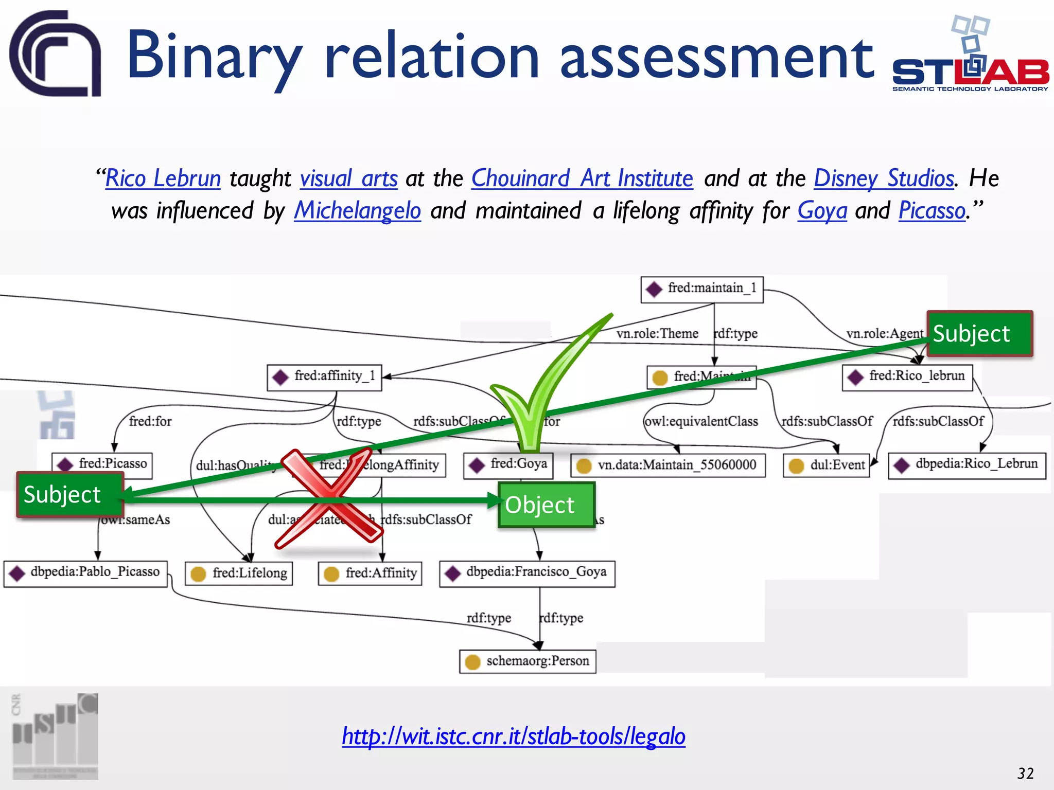 32 Binary relation assessment “Rico Lebrun taught visual arts at the Chouinard Art Institute and at the Disney Studios. He was influenced by Michelangelo and maintained a lifelong affinity for Goya and Picasso.” Subject ObjectSubject Object http://wit.istc.cnr.it/stlab-tools/legalo 