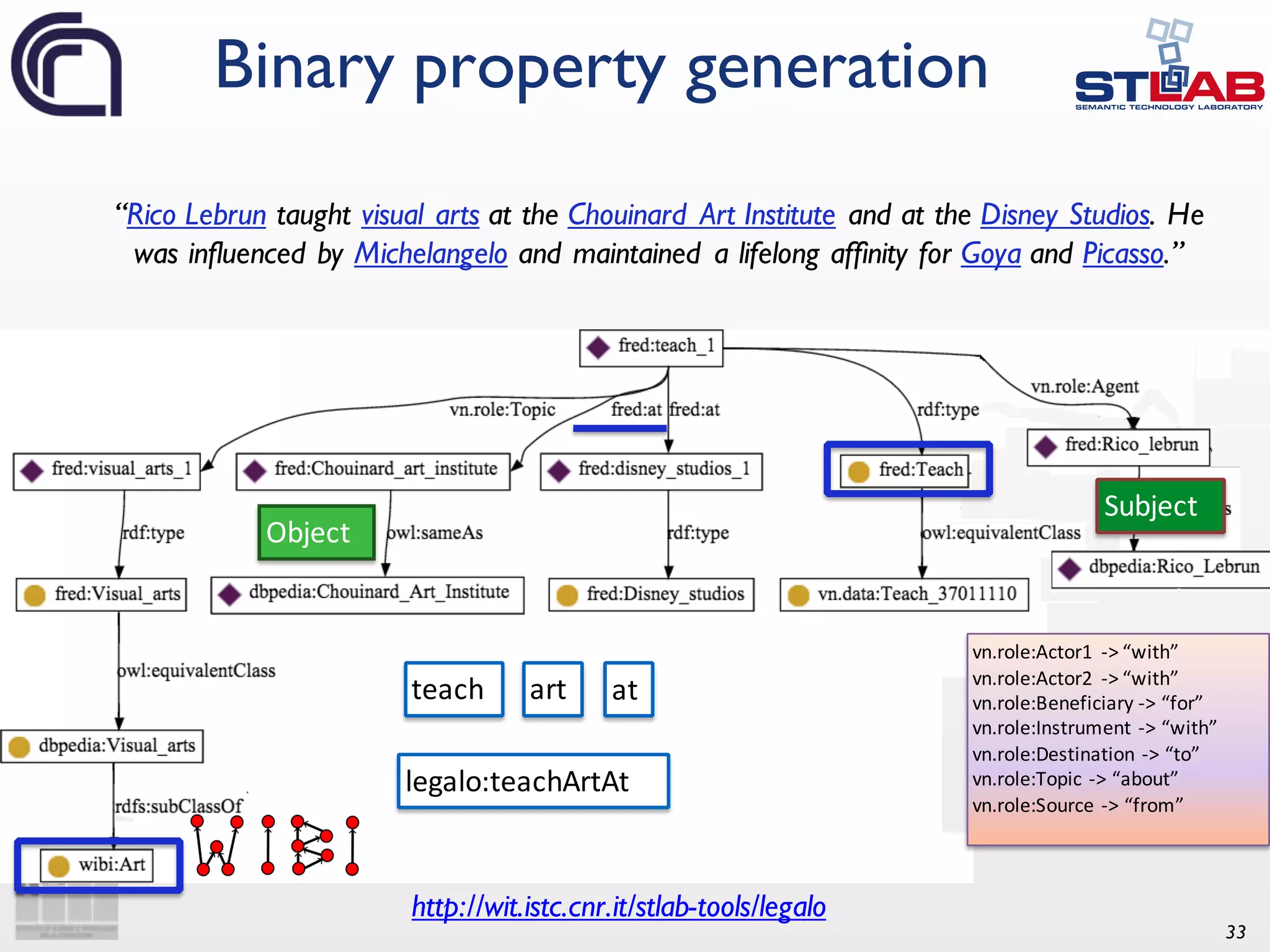 33 Binary property generation vn.role:Actor1 ->	“with” vn.role:Actor2 ->	“with” vn.role:Beneficiary	->	“for” vn.role:Instrument	->	“with” vn.role:Destination	->	“to” vn.role:Topic	->	“about” vn.role:Source	->	“from” Subject Object legalo:teachArtAt teach art at “Rico Lebrun taught visual arts at the Chouinard Art Institute and at the Disney Studios. He was influenced by Michelangelo and maintained a lifelong affinity for Goya and Picasso.” http://wit.istc.cnr.it/stlab-tools/legalo 