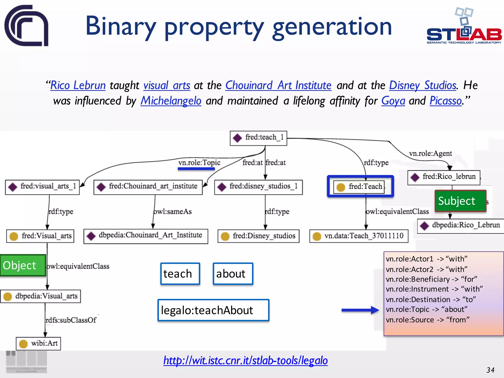 34 vn.role:Actor1 ->	“with” vn.role:Actor2 ->	“with” vn.role:Beneficiary	->	“for” vn.role:Instrument	->	“with” vn.role:Destination	->	“to” vn.role:Topic	->	“about” vn.role:Source	->	“from” Subject Object legalo:teachAbout teach about Binary property generation “Rico Lebrun taught visual arts at the Chouinard Art Institute and at the Disney Studios. He was influenced by Michelangelo and maintained a lifelong affinity for Goya and Picasso.” http://wit.istc.cnr.it/stlab-tools/legalo 