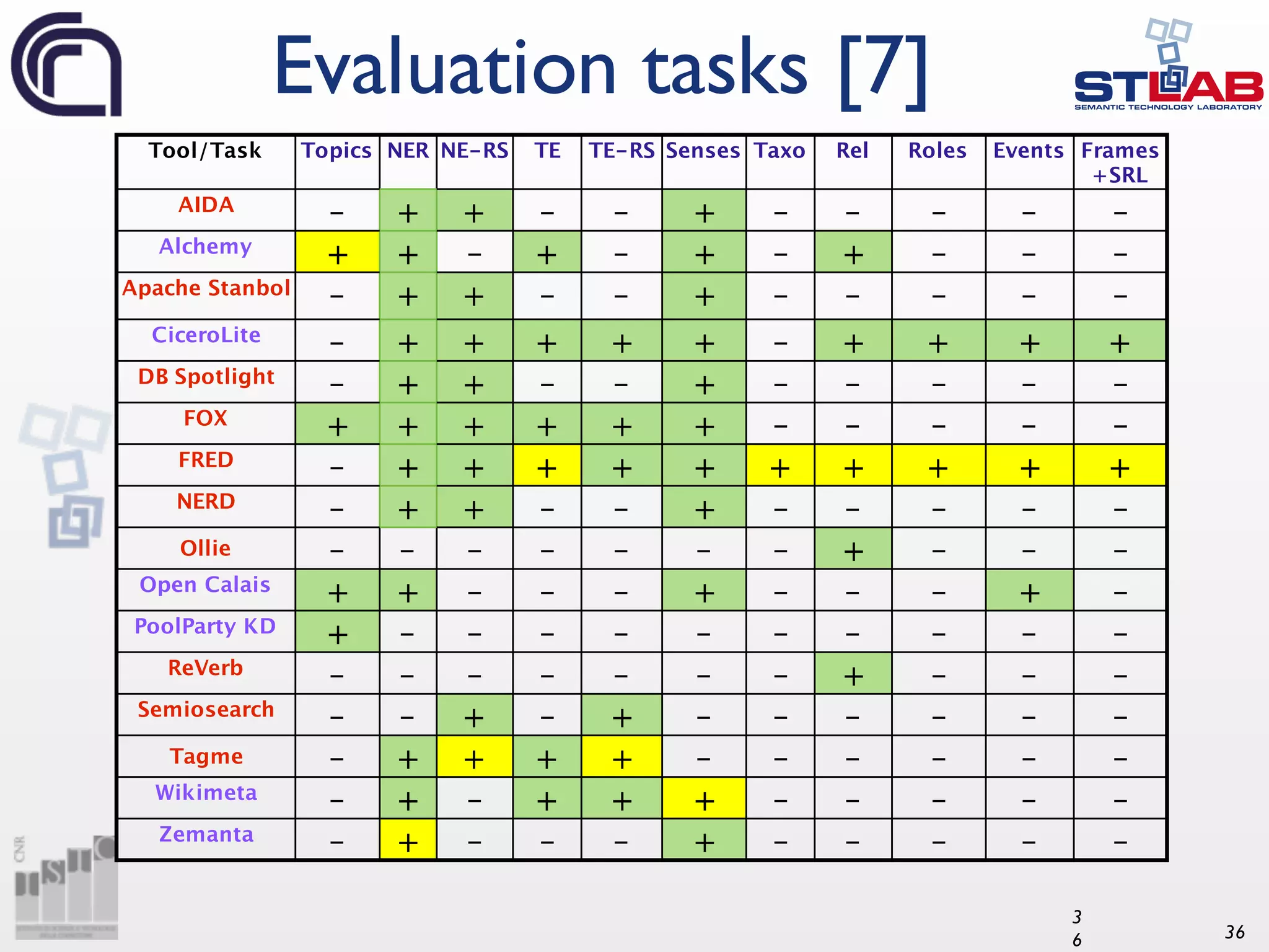 36 Evaluation tasks [7] 3 6 Tool/Task Topics NER NE-RS TE TE-RS Senses Taxo Rel Roles Events Frames +SRL AIDA – + + – – + – – – – – Alchemy + + – + – + – + – – – Apache Stanbol – + + – – + – – – – – CiceroLite – + + + + + – + + + + DB Spotlight – + + – – + – – – – – FOX + + + + + + – – – – – FRED – + + + + + + + + + + NERD – + + – – + – – – – – Ollie – – – – – – – + – – – Open Calais + + – – – + – – – + – PoolParty KD + – – – – – – – – – – ReVerb – – – – – – – + – – – Semiosearch – – + – + – – – – – – Tagme – + + + + – – – – – – Wikimeta – + – + + + – – – – – Zemanta – + – – – + – – – – – 