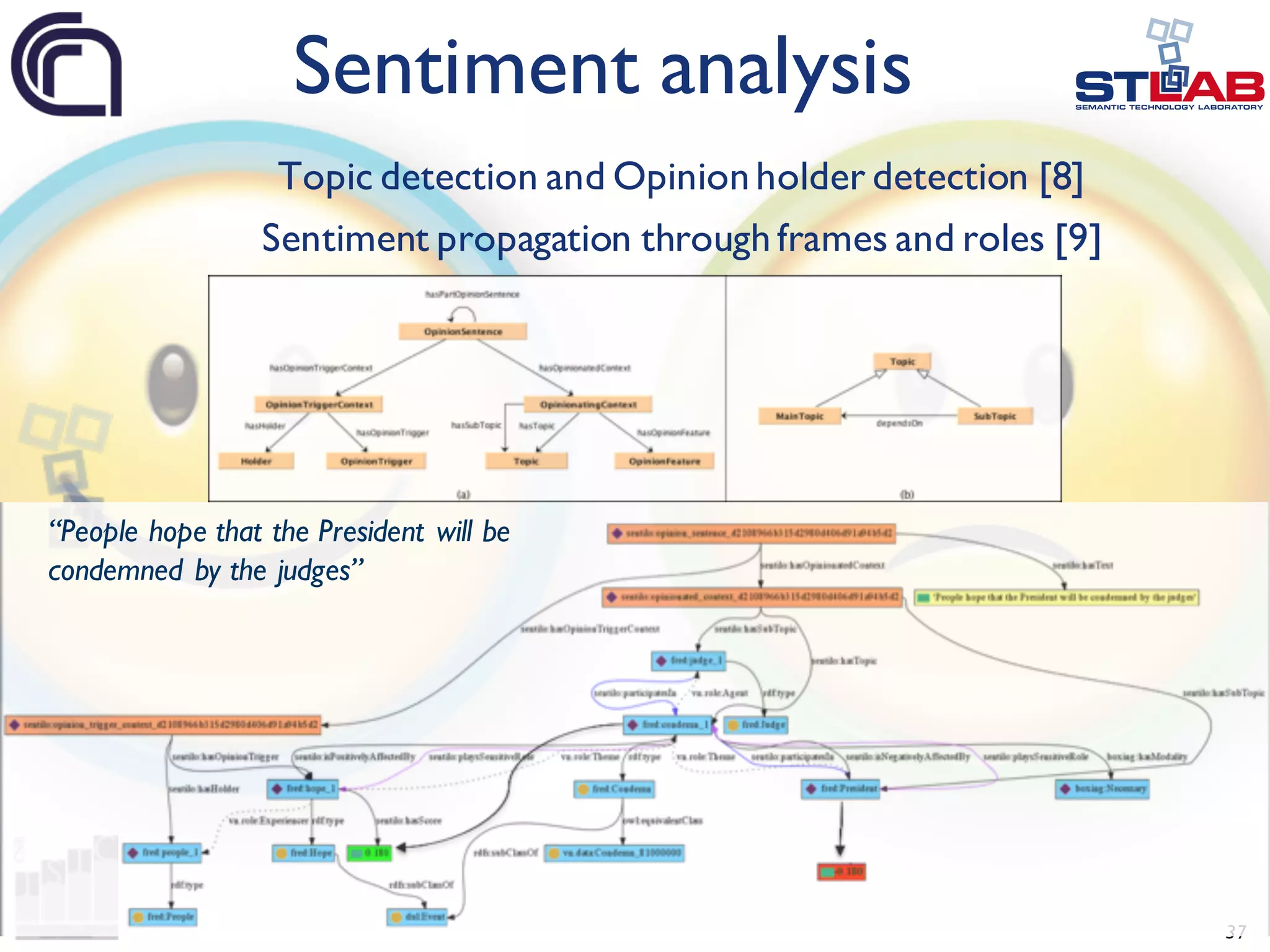 37 Topic detection and Opinion holder detection [8] Sentiment propagation through frames and roles [9] Sentiment analysis “People hope that the President will be condemned by the judges” 