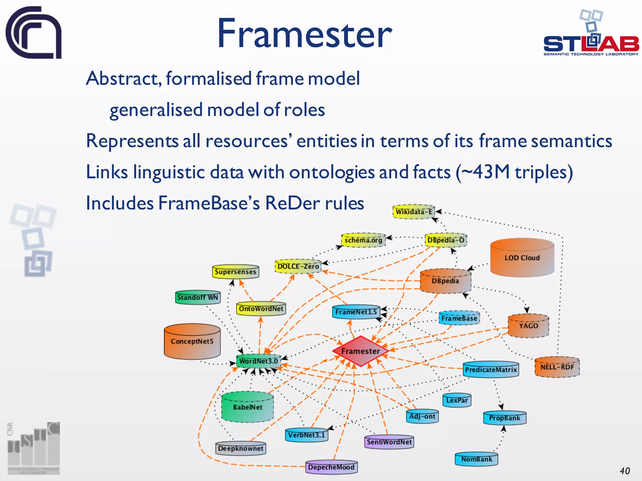 40 Abstract, formalised frame model generalised model of roles Represents all resources’ entitiesin terms of its frame semantics Links linguistic data with ontologies and facts (~43M triples) Includes FrameBase’s ReDer rules Framester 