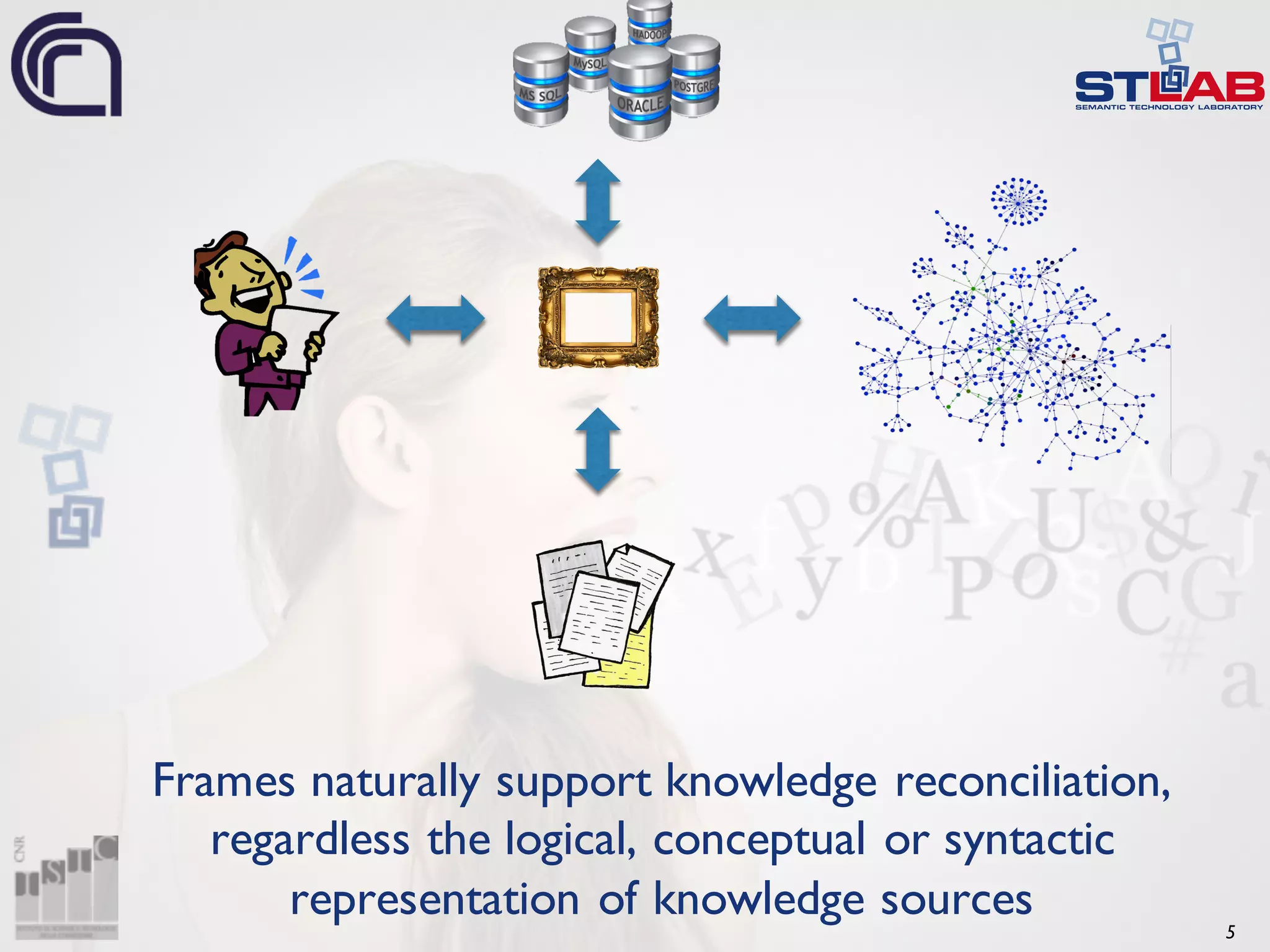 5 Frames naturally support knowledge reconciliation, regardless the logical, conceptual or syntactic representation of knowledge sources 