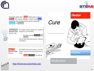 16
Cure
Healer
Medication
http://framenet.icsi.berkeley.edu/
Patient
 