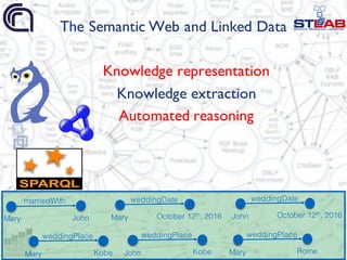 Mary
marriedWith
John Mary
weddingDate
October 12th, 2016 John
weddingDate
October 12th, 2016
Mary
weddingPlace
Kobe John
weddingPlace
Kobe Mary
weddingPlace
Rome
The Semantic Web and Linked Data
Knowledge representation
Knowledge extraction
Automated reasoning
 