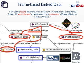 29
Frame-based Linked Data
“Rico	Lebrun	taught visual	arts	at	the	Chouinard	 Art	Institute	and	at	the	Disney	
Studios.	He	was	influenced	by	Michelangelo	and	maintained a	lifelong	affinity	for	
Goya	and	Picasso.”
 