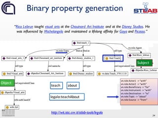 34
vn.role:Actor1	 ->	“with”
vn.role:Actor2	 ->	“with”	
vn.role:Beneficiary	->	“for”	
vn.role:Instrument	->	“with”	
vn.role:Destination	->	“to”	
vn.role:Topic	->	“about”	
vn.role:Source	->	“from”	
Subject
Object
legalo:teachAbout
teach about
Binary property generation
“Rico Lebrun taught visual arts at the Chouinard Art Institute and at the Disney Studios. He
was influenced by Michelangelo and maintained a lifelong affinity for Goya and Picasso.”
http://wit.istc.cnr.it/stlab-tools/legalo
 