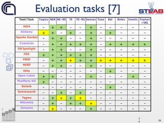 36
Evaluation tasks [7]
3
6
Tool/Task Topics NER NE-RS TE TE-RS Senses Taxo Rel Roles Events Frames
+SRL
AIDA
– + + – – + – – – – –
Alchemy
+ + – + – + – + – – –
Apache Stanbol
– + + – – + – – – – –
CiceroLite
– + + + + + – + + + +
DB Spotlight
– + + – – + – – – – –
FOX
+ + + + + + – – – – –
FRED
– + + + + + + + + + +
NERD
– + + – – + – – – – –
Ollie – – – – – – – + – – –
Open Calais
+ + – – – + – – – + –
PoolParty KD
+ – – – – – – – – – –
ReVerb
– – – – – – – + – – –
Semiosearch
– – + – + – – – – – –
Tagme – + + + + – – – – – –
Wikimeta
– + – + + + – – – – –
Zemanta
– + – – – + – – – – –
 