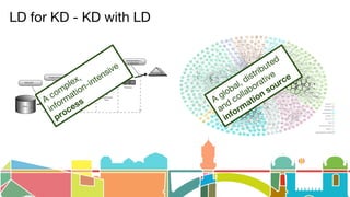 LD for KD - KD with LD
A
complex,
information-intensive
process A
global, distributed
and collaborative
information source
 