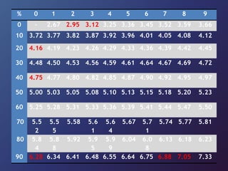 % 0 1 2 3 4 5 6 7 8 9
0 - 2.67 2.95 3.12 3.25 3.36 3.45 3.52 3.59 3.66
10 3.72 3.77 3.82 3.87 3.92 3.96 4.01 4.05 4.08 4.12
20 4.16 4.19 4.23 4.26 4.29 4.33 4.36 4.39 4.42 4.45
30 4.48 4.50 4.53 4.56 4.59 4.61 4.64 4.67 4.69 4.72
40 4.75 4.77 4.80 4.82 4.85 4.87 4.90 4.92 4.95 4.97
50 5.00 5.03 5.05 5.08 5.10 5.13 5.15 5.18 5.20 5.23
60 5.25 5.28 5.31 5.33 5.36 5.39 5.41 5.44 5.47 5.50
70 5.5
2
5.5
5
5.58 5.6
1
5.6
4
5.67 5.7
1
5.74 5.77 5.81
80 5.8
4
5.8
8
5.92 5.9
5
5.9
9
6.04 6.0
8
6.13 6.18 6.23
90 6.28 6.34 6.41 6.48 6.55 6.64 6.75 6.88 7.05 7.33
 