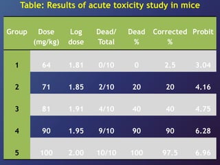 Group Dose
(mg/kg)
Log
dose
Dead/
Total
Dead
%
Corrected
%
Probit
1 64 1.81 0/10 0 2.5 3.04
2 71 1.85 2/10 20 20 4.16
3 81 1.91 4/10 40 40 4.75
4 90 1.95 9/10 90 90 6.28
5 100 2.00 10/10 100 97.5 6.96
Table: Results of acute toxicity study in mice
 