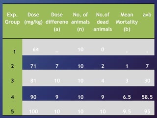 Exp.
Group
Dose
(mg/kg)
Dose
differene
(a)
No. of
animals
(n)
No.of
dead
animals
Mean
Mortality
(b)
a×b
1 64 _ 10 0 - -
2 71 7 10 2 1 7
3 81 10 10 4 3 30
4 90 9 10 9 6.5 58.5
5 100 10 10 10 9.5 95
 