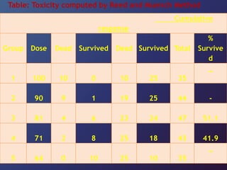 Table: Toxicity computed by Reed and Muench Method
Cumulative
response
Group Dose Dead Survived Dead Survived Total
%
Survive
d
1 100 10 0 10 25 35
_
2 90 9 1 19 25 44 -
3 81 4 6 23 24 47 51.1
4 71 2 8 25 18 43 41.9
5 64 0 10 25 10 35
_
 