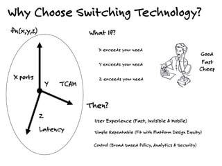 Why Choose Switching Technology?
Y exceeds your need
Z exceeds your need
X exceeds your need
Z
Latency
Y TCAM
X ports
fn(x,y,z) What If?
Then?
Simple Repeatable (Fit with Platform Design Equity)
Control (Broad based Policy, Analytics & Security)
User Experience (Fast, Invisible & Mobile)
Good
Fast
Cheep
 