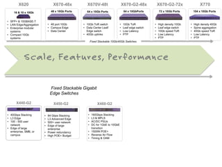 • High density 40Gb
• Spine aggregation
• 40Gb speed ToR
• Low Latency
• PTP
• High density 10Gb
• Leaf edge switch
• 10Gb speed ToR
• Low Latency
• PTP
• 10Gb ToR switch
• Data Center Leaf/
Edge switch
• 40Gb uplinks
• 10Gb ToR
• Leaf edge switch
• Low Latency
• PTP
• 48 port 10Gb
• Campus Edge
• Data Center
16 & 10 x 10Gb
• SFP+ & 10GBASE-T
• LAN Edge/Aggregation
• Enterprise modular
systems
• Compact 10Gb
systems
48 x 10Gb Ports 64 x 10Gb Ports 64 x 10GbPorts 72 x 10Gb Ports 104 x 10Gb Ports
X670-48x X670V-48t X670-G2-48x X670-G2-72xX620 X770
Scale, Features, Performance
X440-G2 X460-G2
• 160Gbps Stacking
• L3 & MPLS
• AC/DC PSUs
• DC for 1GbE to 10GbE
transition
• 1500W POE+
• Reverse Air Flow
• Timing & OAM
• 40Gbps Stacking
• L3 Edge
• 100 - 500 user
network
• Edge of large
enterprise, SMB, or
campus
X450-G2
• 84 Gbps Stacking
• L3 Advanced Edge
• 500+ user network
• Edge of large
enterprise
• Power redundancy
• High POE+ Budget
Fixed Stackable Gigabit
Edge Switches
Fixed Stackable 10Gb/40Gb Switches
 