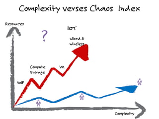 Complexity verses Chaos Index
Complexity
Resources
VoIP
Compute
Storage
IOT
Wired &
Wireless
VM
 