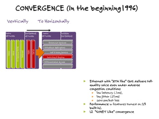 CONVERGENCE (In the beginning1996)
Vertically To Horizontally
Metro
NETWORK
MODERN
ENTERPRISE
Metro
NETWORK
ENTERPRISE
NETWORK
Video
Voice
T1ServicePSTN
Internet
PABX
DATA
Virtualized Applications
VoIP & Video Service
Switching & Routing
Enhanced Services
Differentiated Access
Ethernet with “ATM like” QoS delivers toll-
quality voice even under adverse
congestion conditions
• low latency (.1ms),
• low jitter (.01ms)
• zero packet loss
Performance w features turned on (L3
built-in).
L2 “SONET Like” convergence
 
